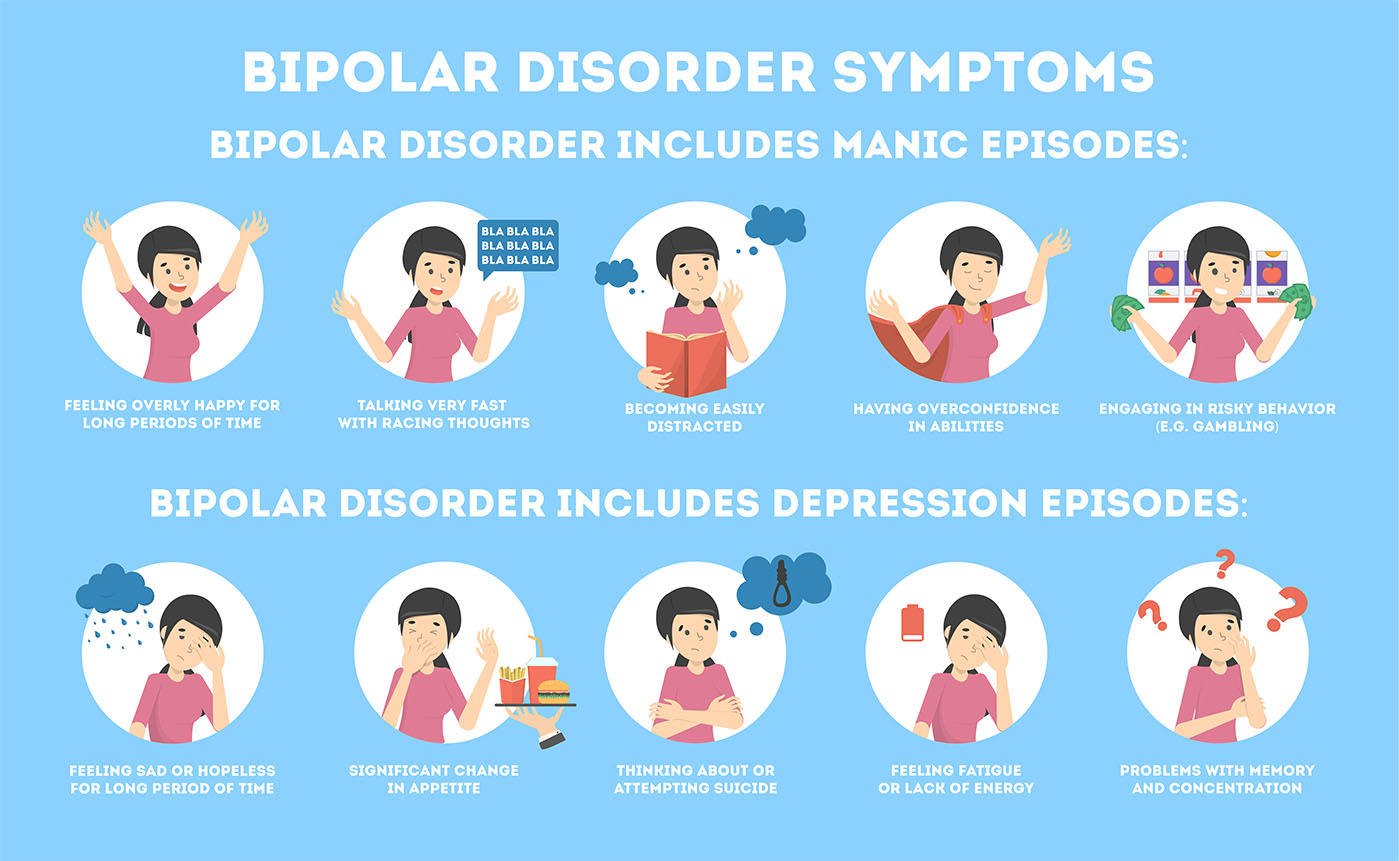 Graphic explaining manic and depressive episodes in bipolar disorder